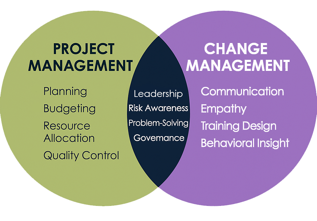 venn diagram showing change management and project management skills