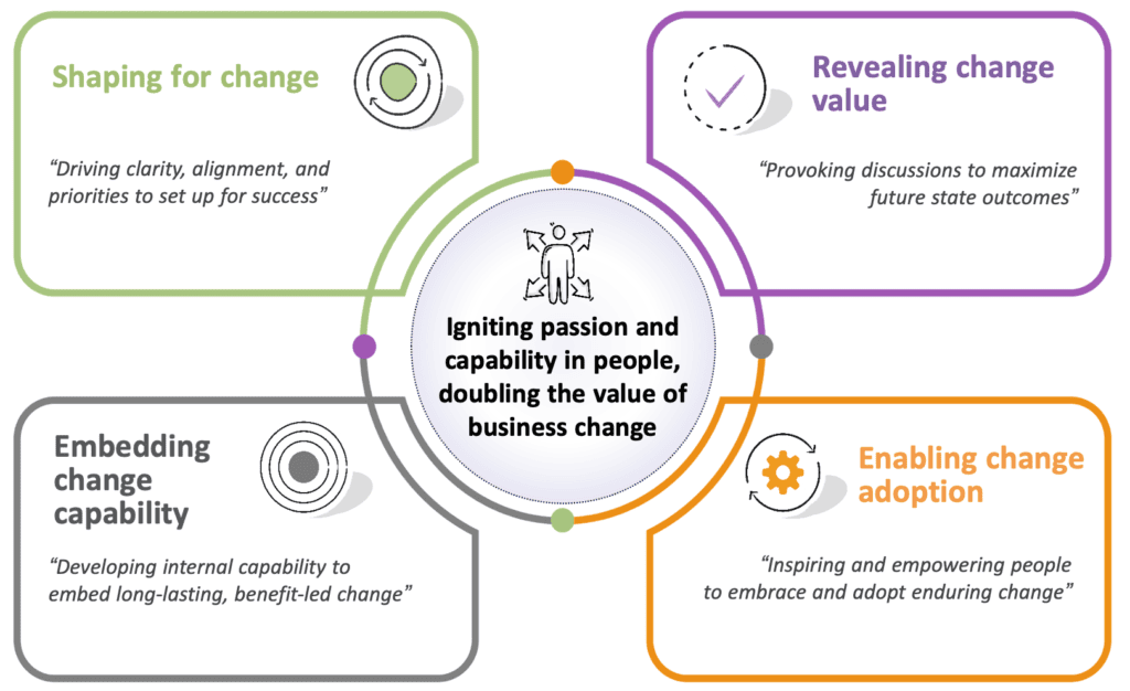 Afiniti's four-part business change approach: shaping for change, revealing change value, enabling change adoption, and embedding change capability